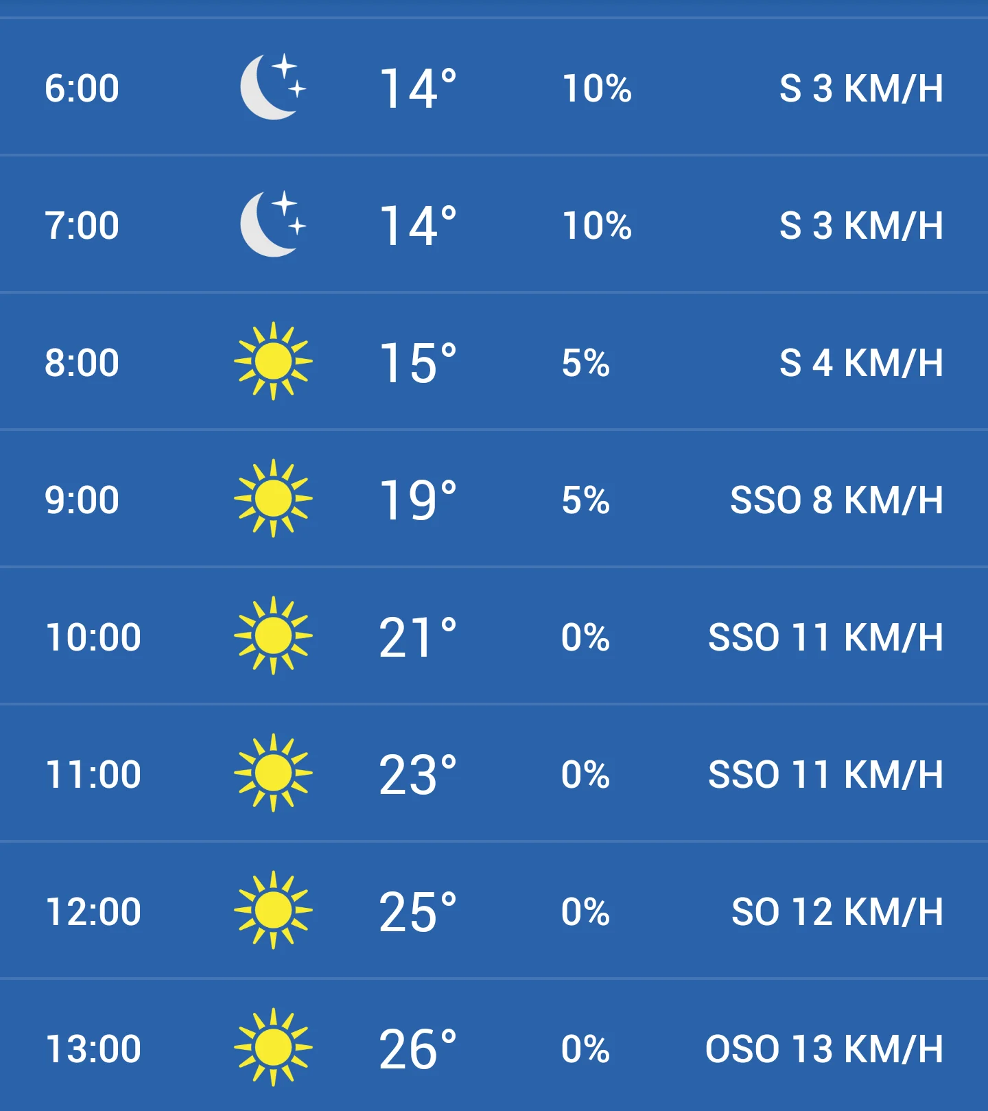 temperatura em orlando