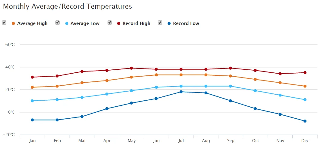 temperatura em orlando